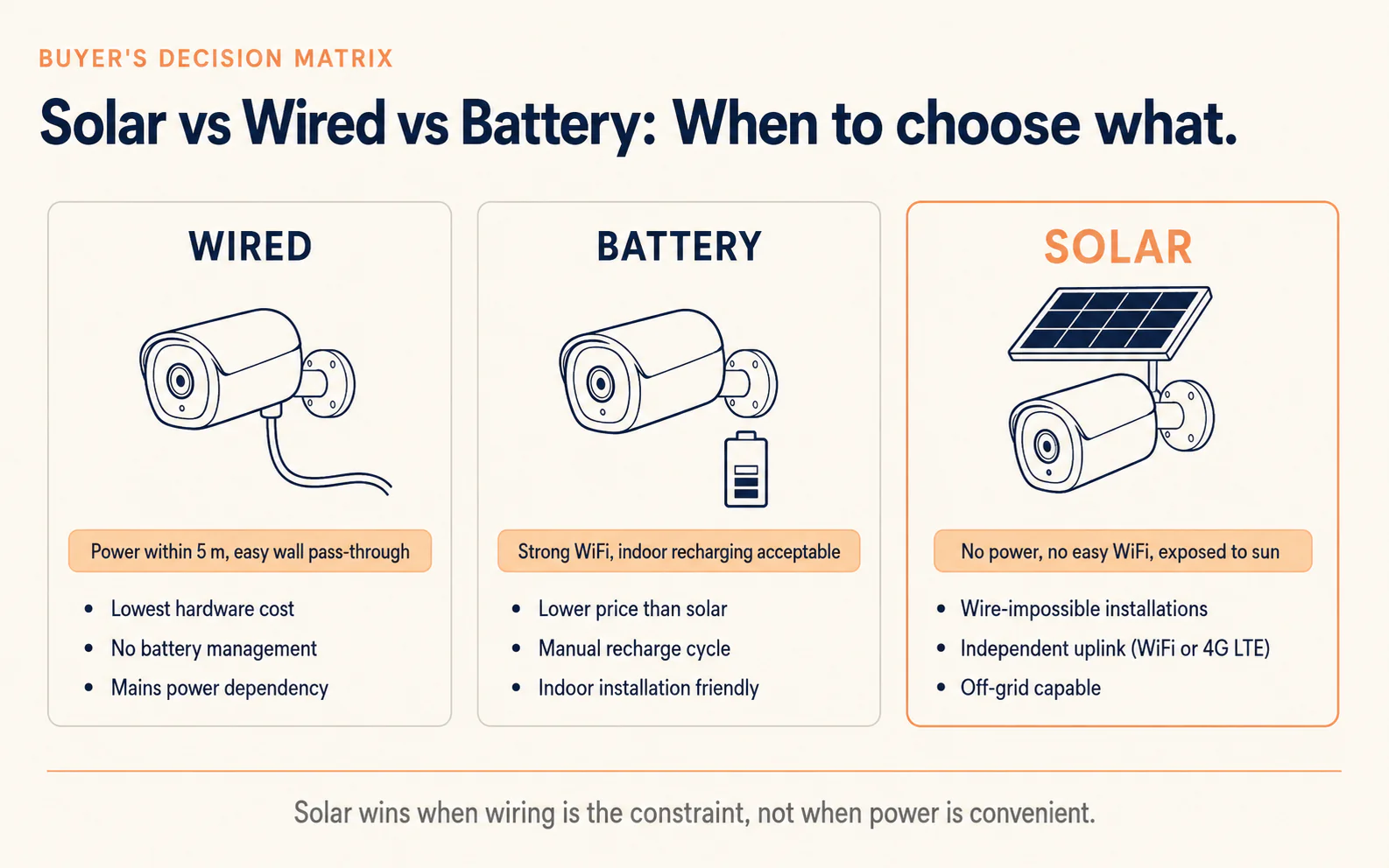Comparison matrix for solar, wired, and battery security cameras by buyer situation
