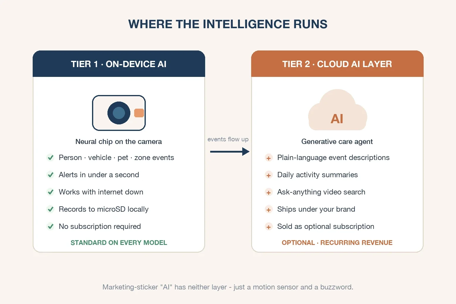 Diagram of two AI tiers: on-device detection on the camera and an optional cloud generative-AI layer