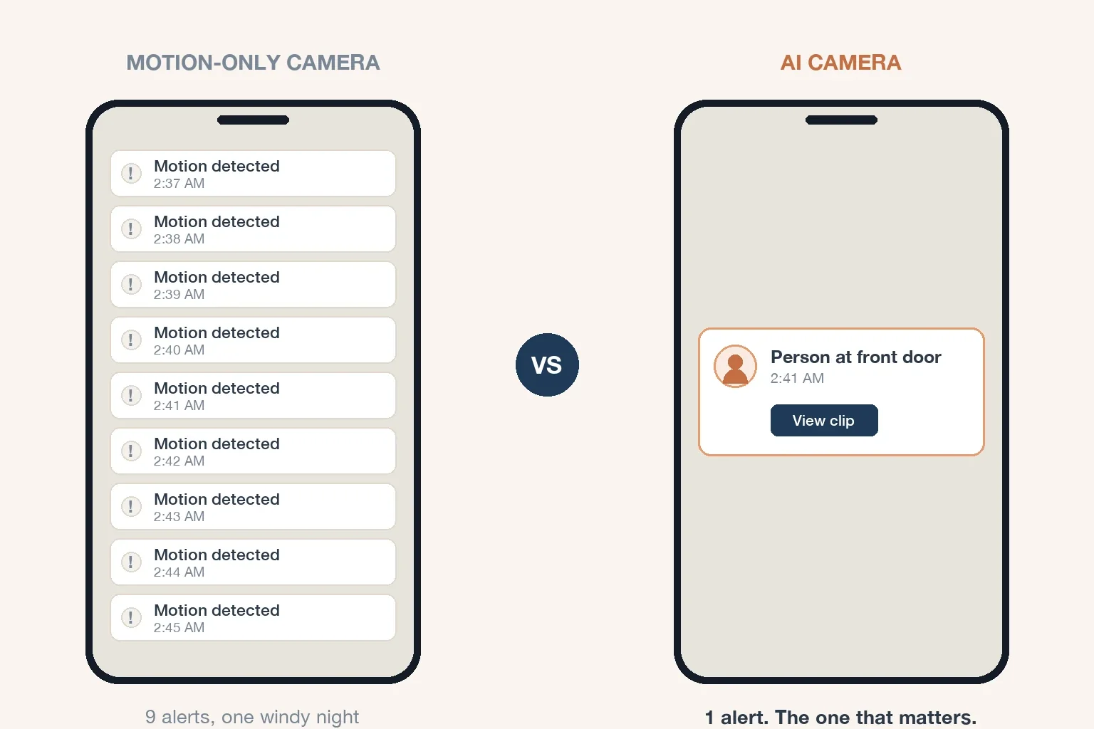 Two phones compared: a motion-only camera flooding the screen with alerts versus an AI camera showing one meaningful alert