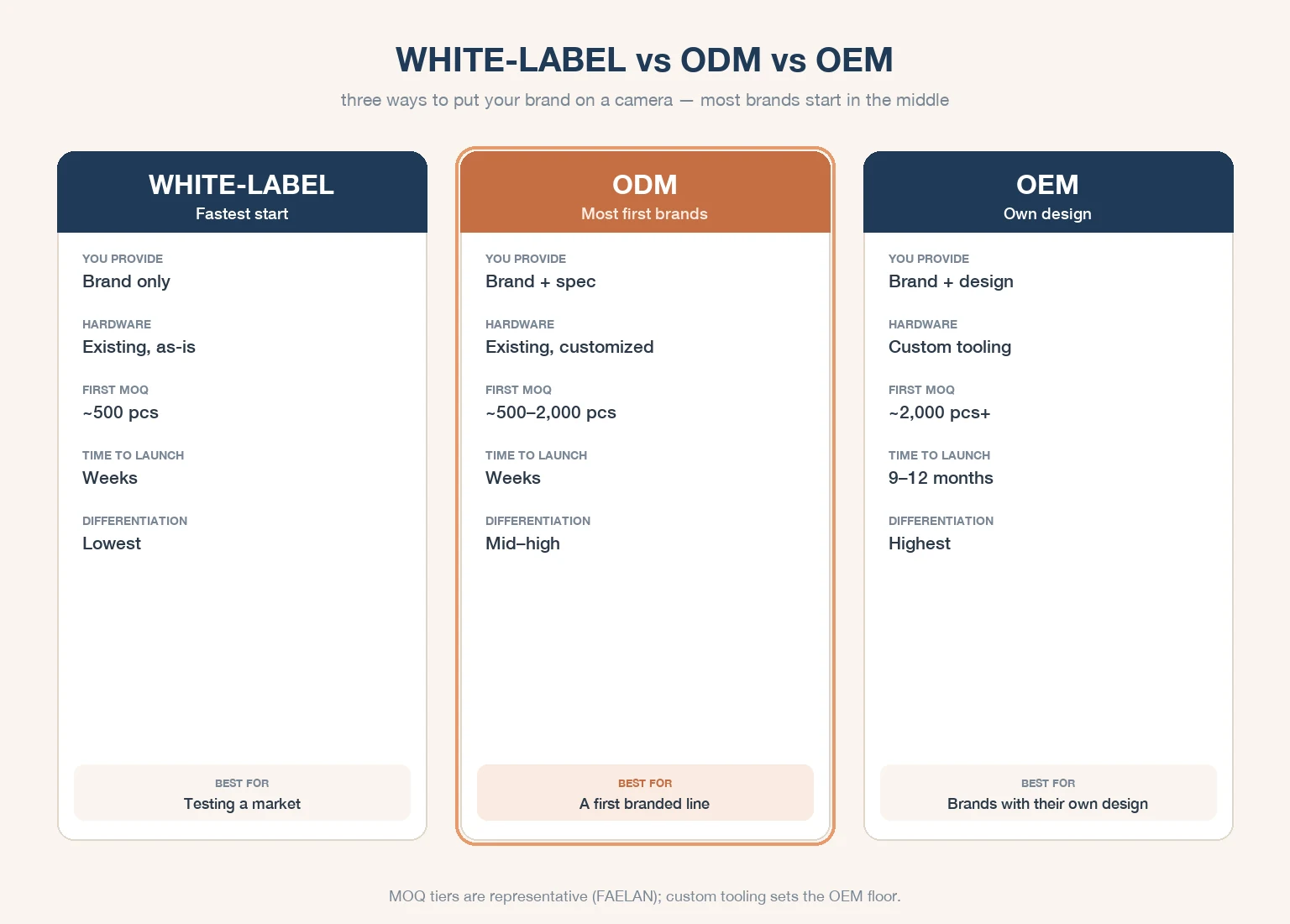 Comparison of white-label, ODM and OEM security camera sourcing by what you provide, MOQ, time to launch and differentiation