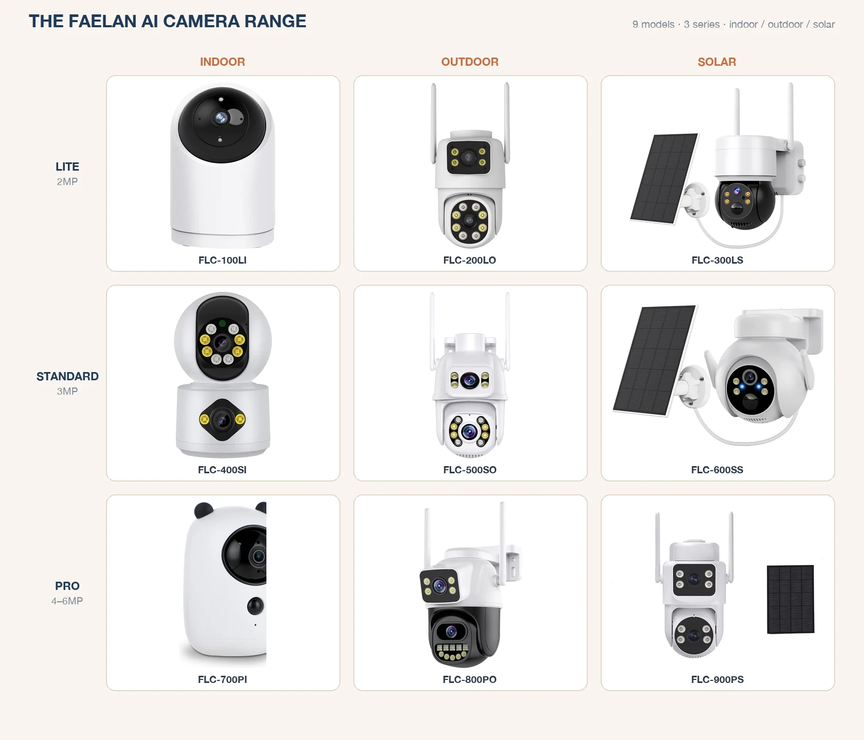 The full FAELAN AI camera range: nine real models across Lite, Standard and Pro series in indoor, outdoor and solar variants